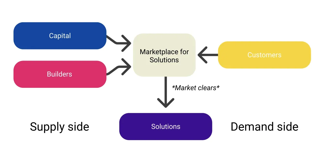 The Marketplace for Solutions: Capital and Builders on the supply side, Customers on the demand side, clearing into Solutions.