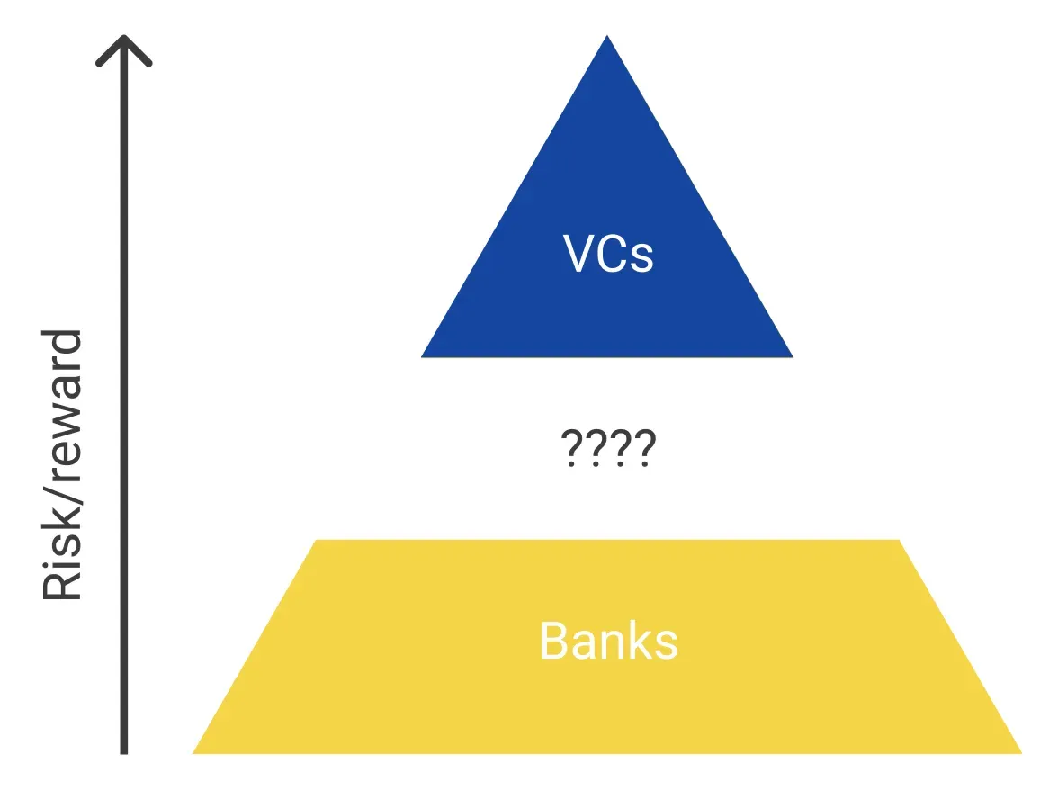 The financing gap: VCs sit at the high-risk/reward top, Banks at the low-risk base, and nothing well-suited in between.